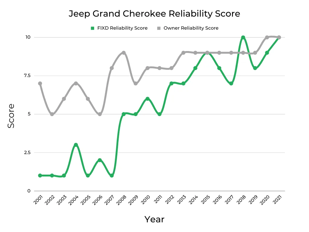 Grand Cherokee Reliability