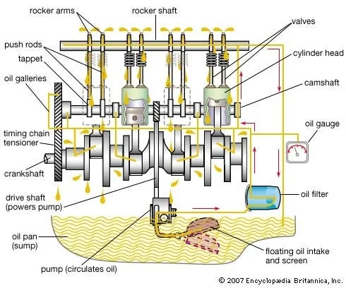engine oil in detail diagram