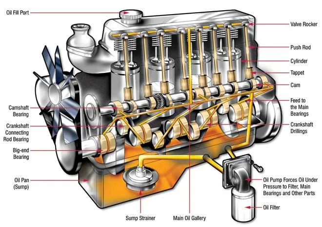 A cross-section diagram of an engine showing oil flowing through various components
