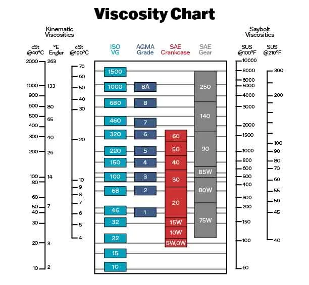 diagram explaining SAE viscosity ratings for gear oil