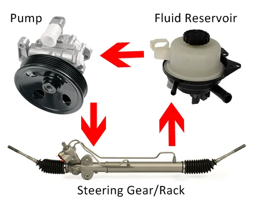 What Power Steering Fluid Actually Does